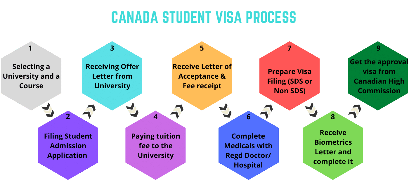 Documents Required For Canada Student Visa From Ghana